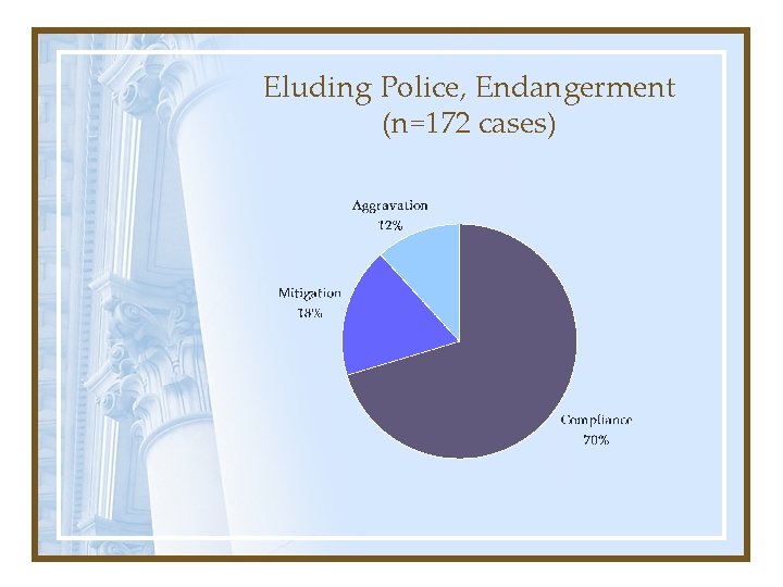 Eluding Police, Endangerment (n=172 cases) 