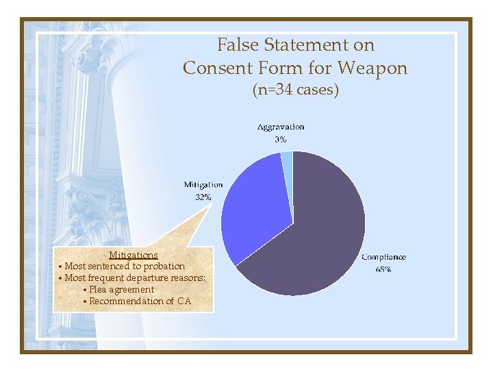 False Statement on Consent Form for Weapon (n=34 cases) Mitigations • Most sentenced to