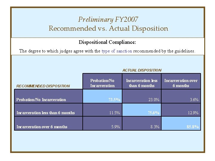 Preliminary FY 2007 Recommended vs. Actual Dispositional Compliance: The degree to which judges agree