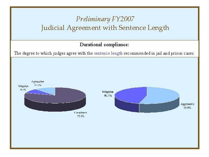 Preliminary FY 2007 Judicial Agreement with Sentence Length Durational compliance: The degree to which