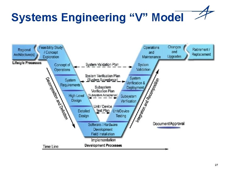 Systems Engineering “V” Model 27 