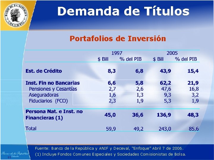 Demanda de Títulos Portafolios de Inversión Fuente: Banco de la República y ANIF y