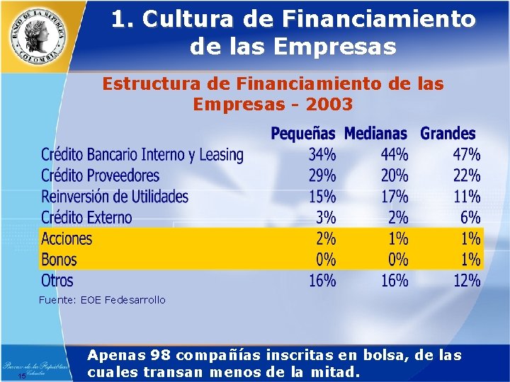 1. Cultura de Financiamiento de las Empresas Estructura de Financiamiento de las Empresas -