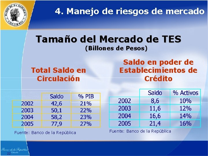 4. Manejo de riesgos de mercado Tamaño del Mercado de TES (Billones de Pesos)