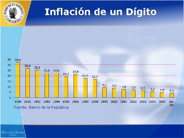 Inflación de un Dígito Fuente: Banco de la República 3 