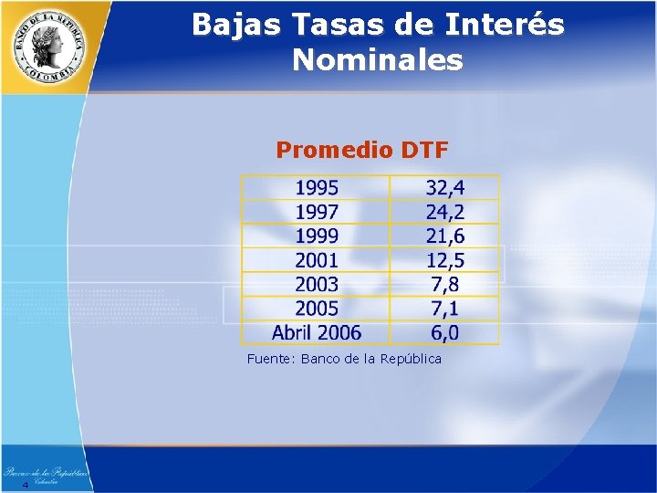 Bajas Tasas de Interés Nominales Promedio DTF Fuente: Banco de la República 4 