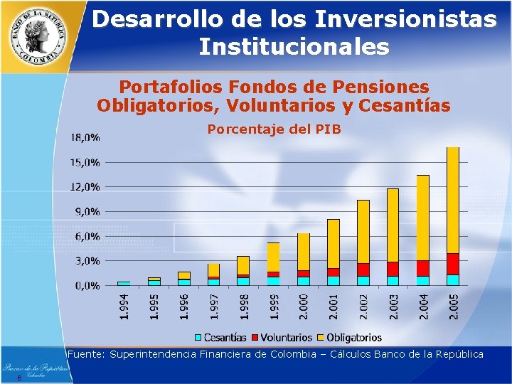 Desarrollo de los Inversionistas Institucionales Portafolios Fondos de Pensiones Obligatorios, Voluntarios y Cesantías Porcentaje