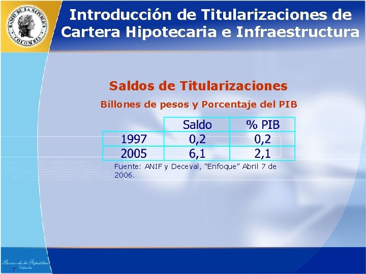 Introducción de Titularizaciones de Cartera Hipotecaria e Infraestructura Saldos de Titularizaciones Billones de pesos