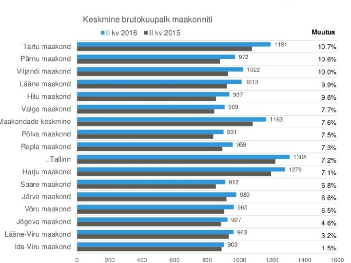 KESKMINE PALK MAAKONDADES 