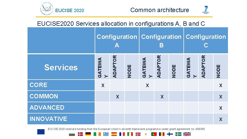 Common architecture EUCISE 2020 Services allocation in configurations A, B and C CORE X