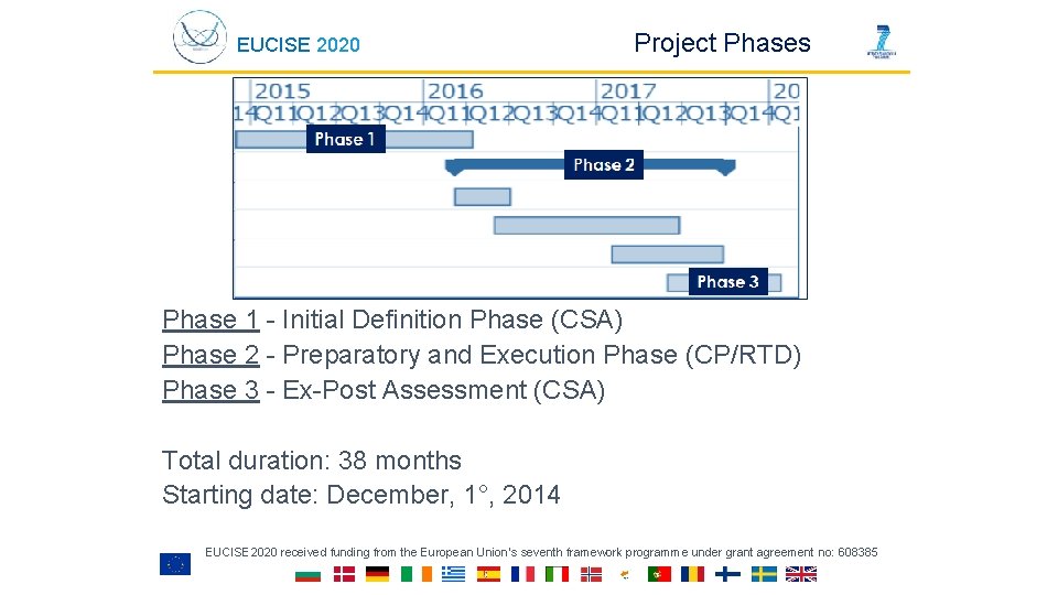 EUCISE 2020 Project Phases Phase 1 - Initial Definition Phase (CSA) Phase 2 -