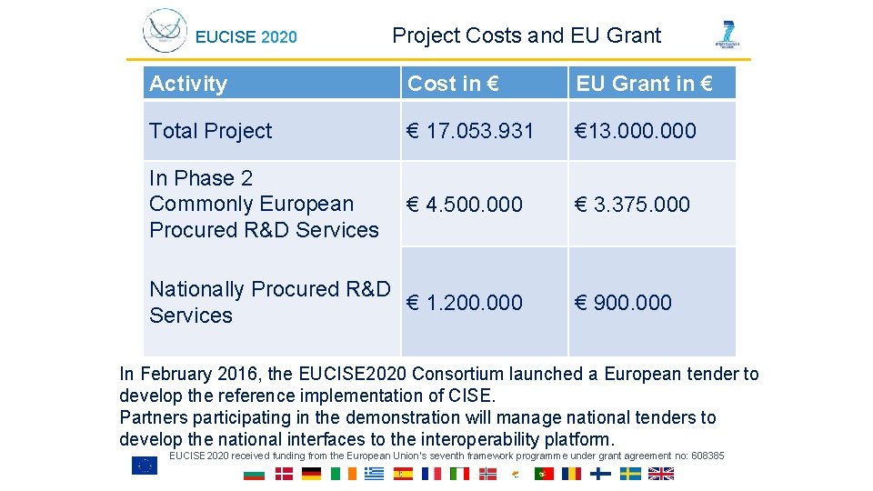 EUCISE 2020 Project Costs and EU Grant Activity Cost in € EU Grant in
