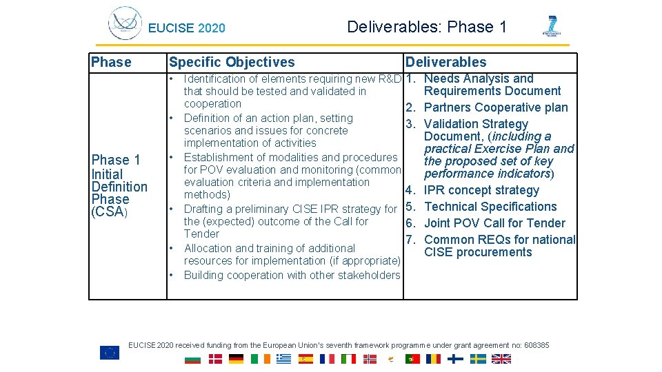 EUCISE 2020 Phase Specific Objectives Deliverables • 1. Needs Analysis and Requirements Document 2.