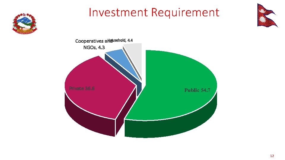 Investment Requirement Household, 4. 4 Cooperatives and NGOs, 4. 3 Private 36. 6 Public