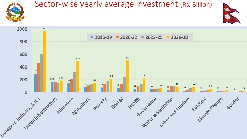 Sector-wise yearly average investment (Rs. Billion) 1000 2016 -19 800 600 2020 -22 2023