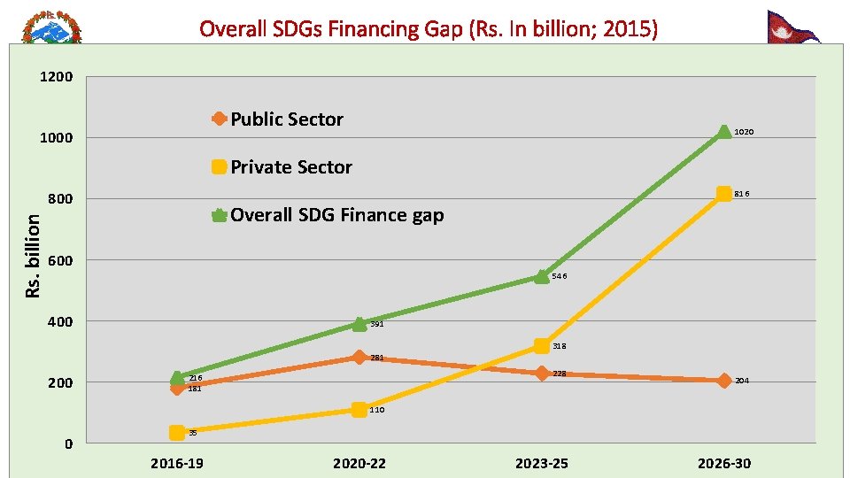 Overall SDGs Financing Gap (Rs. In billion; 2015) 1200 Public Sector 1000 1020 Private
