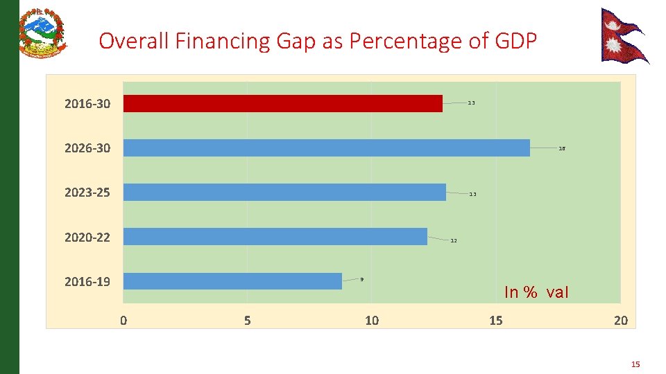 Overall Financing Gap as Percentage of GDP 2016 -30 13 Overall Financing Gap as