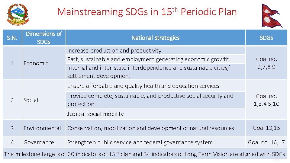 Mainstreaming SDGs in 15 th Periodic Plan S. N. 1 Dimensions of SDGs Economic