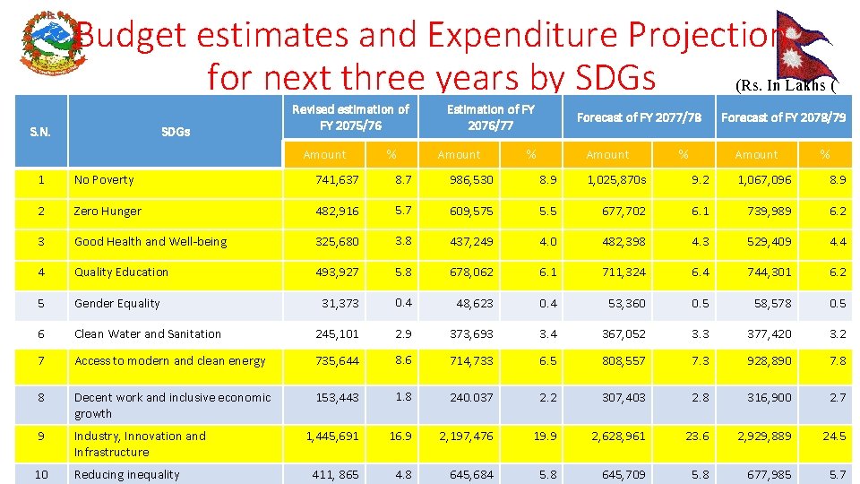 Budget estimates and Expenditure Projection for next three years by SDGs (Rs. In Lakhs