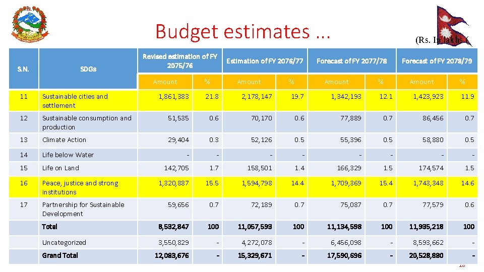 Budget estimates. . . S. N. SDGs Revised estimation of FY 2075/76 Amount 11