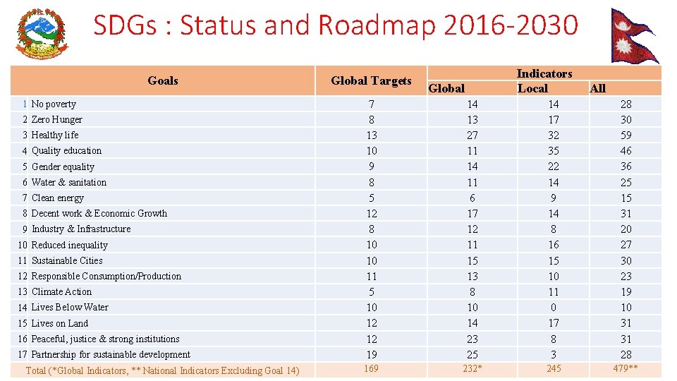SDGs : Status and Roadmap 2016 -2030 Goals 1 No poverty 2 Zero Hunger