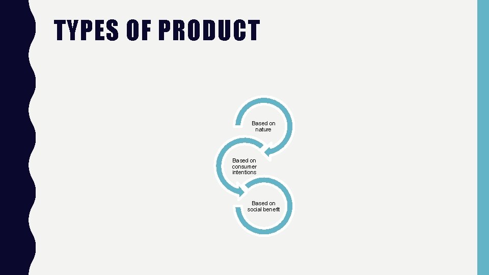 TYPES OF PRODUCT Based on nature Based on consumer intentions Based on social benefit