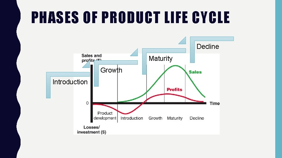 PHASES OF PRODUCT LIFE CYCLE Decline Maturity Growth Introduction 