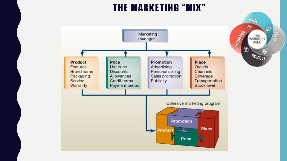 THE MARKETING “MIX” 