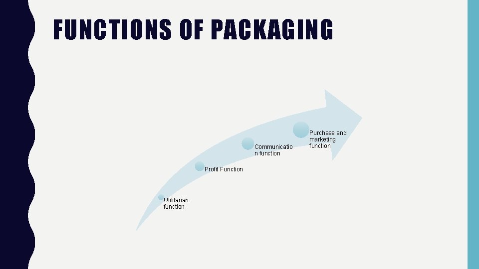 FUNCTIONS OF PACKAGING Communicatio n function Profit Function Utilitarian function Purchase and marketing function