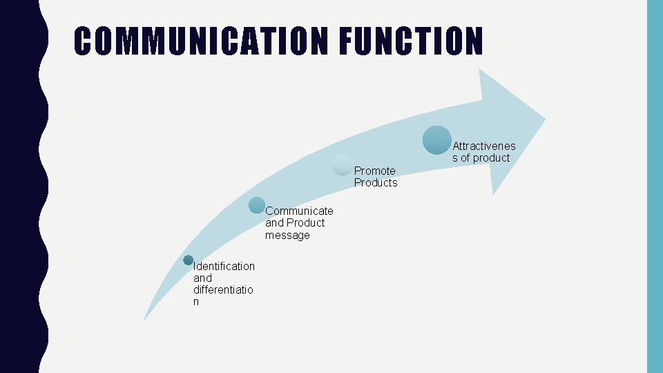 COMMUNICATION FUNCTION Attractivenes s of product Promote Products Communicate and Product message Identification and