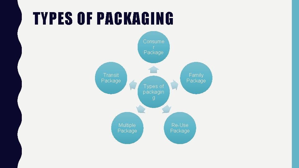 TYPES OF PACKAGING Consume r Package Transit Package Multiple Package Types of packagin g