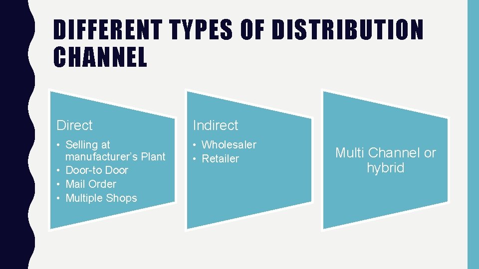 DIFFERENT TYPES OF DISTRIBUTION CHANNEL Direct Indirect • Selling at manufacturer’s Plant • Door-to