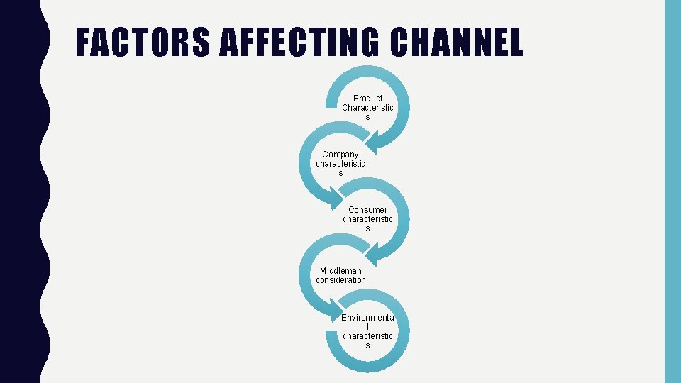 FACTORS AFFECTING CHANNEL Product Characteristic s Company characteristic s Consumer characteristic s Middleman consideration