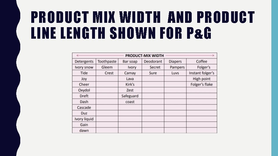 PRODUCT MIX WIDTH AND PRODUCT LINE LENGTH SHOWN FOR P&G 