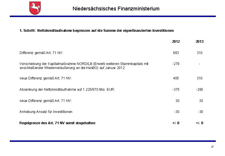 Niedersächsisches Finanzministerium 1. Schritt: Nettokreditaufnahme begrenzen auf die Summe der eigenfinanzierten Investitionen 2012 2013