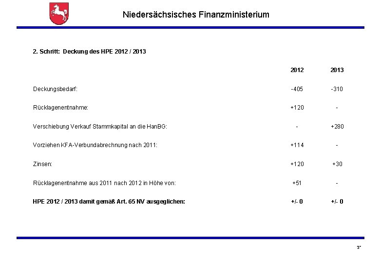 Niedersächsisches Finanzministerium 2. Schritt: Deckung des HPE 2012 / 2013 2012 2013 Deckungsbedarf: -405