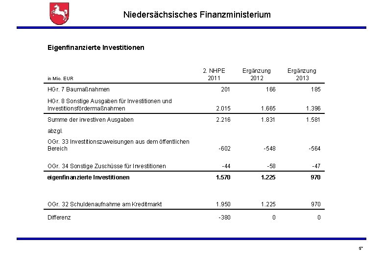 Niedersächsisches Finanzministerium Eigenfinanzierte Investitionen in Mio. EUR HGr. 7 Baumaßnahmen 2. NHPE 2011 Ergänzung