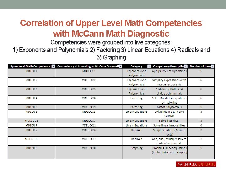 Correlation of Upper Level Math Competencies with Mc. Cann Math Diagnostic Competencies were grouped