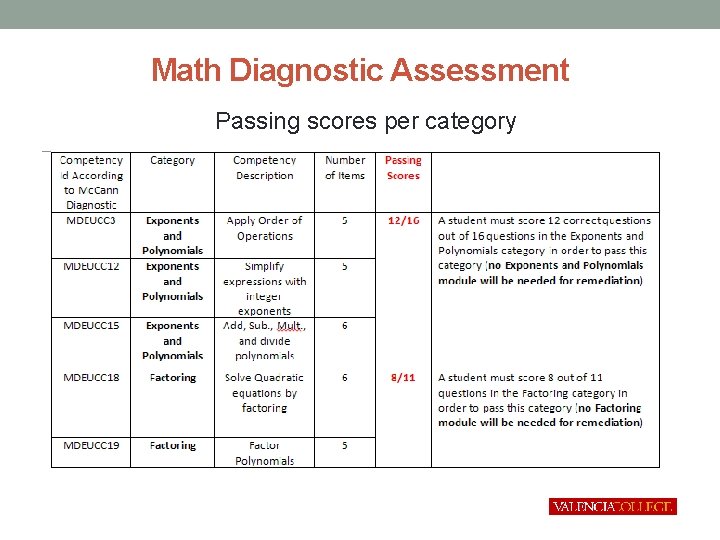 Math Diagnostic Assessment Passing scores per category 