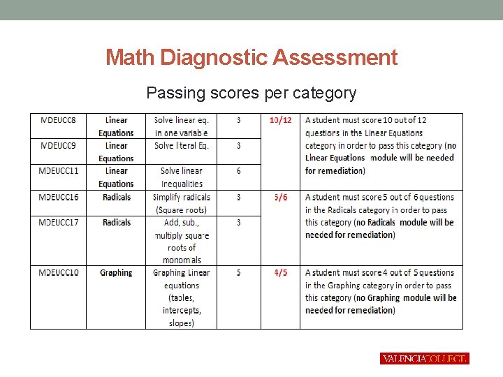 Math Diagnostic Assessment Passing scores per category 