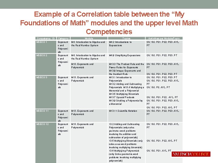 Example of a Correlation table between the “My Foundations of Math” modules and the