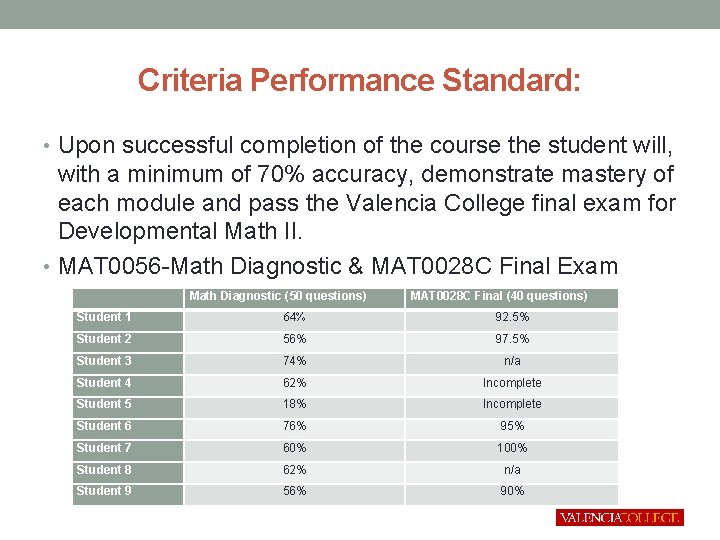 Criteria Performance Standard: • Upon successful completion of the course the student will, with