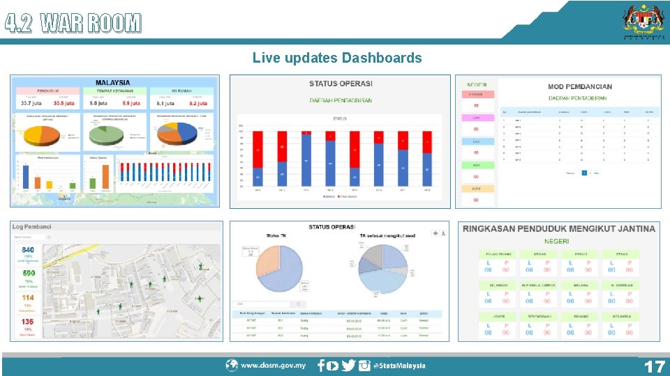 4. 2 WAR ROOM Live updates Dashboards 17 4. 2 WAR ROOM Live updates Dashboards 17