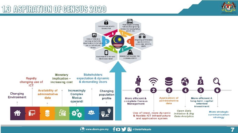 1. 3 ASPIRATION OF CENSUS 2020 7 1. 3 ASPIRATION OF CENSUS 2020 7