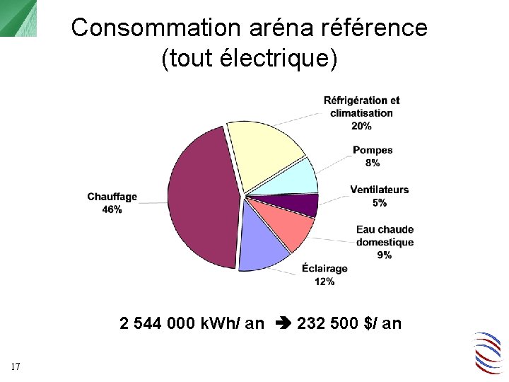 Consommation aréna référence (tout électrique) 2 544 000 k. Wh/ an 232 500 $/