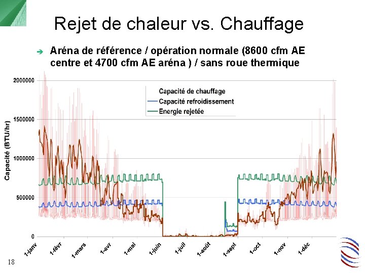 Rejet de chaleur vs. Chauffage 18 Aréna de référence / opération normale (8600 cfm