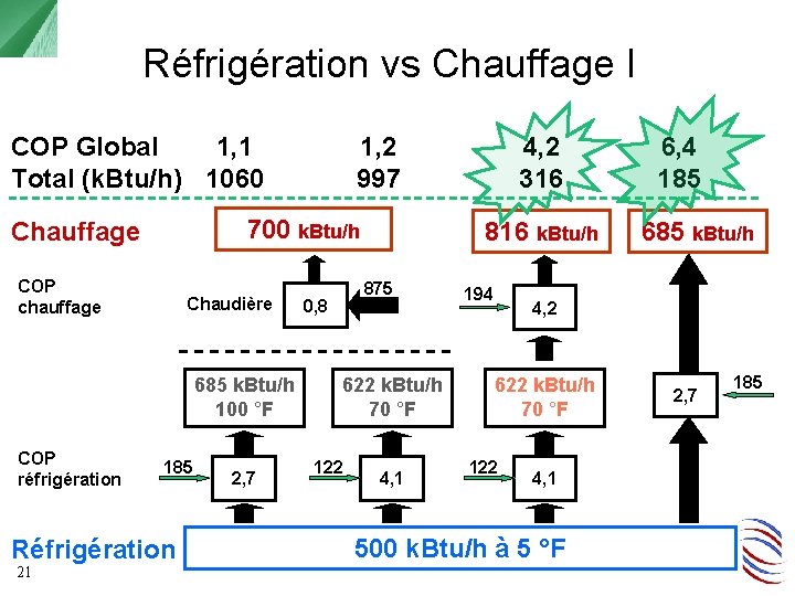 Réfrigération vs Chauffage I COP Global 1, 1 Total (k. Btu/h) 1060 700 k.