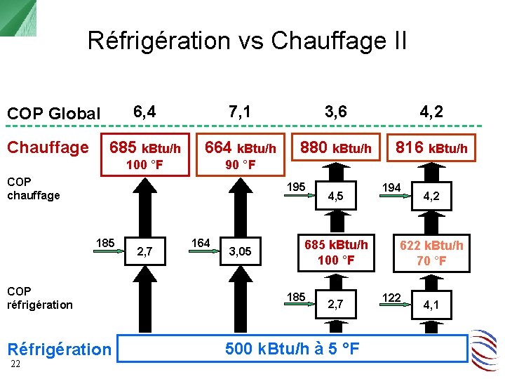 Réfrigération vs Chauffage II 6, 4 7, 1 3, 6 4, 2 685 k.