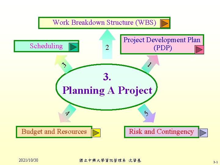 Work Breakdown Structure (WBS) Scheduling 2 Project Development Plan (PDP) 1 3 3. Planning