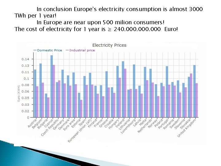 In conclusion Europe’s electricity consumption is almost 3000 TWh per 1 year! In Europe